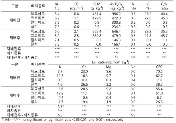 최적 배지선발 시험 배지 이화학성(2019)