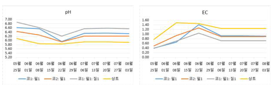 최적 배지선발 시험 생육 중 pH, EC 변화(2021)