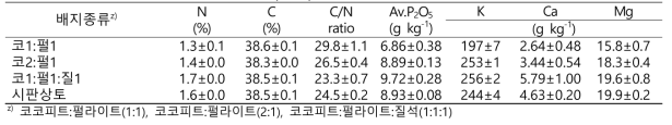 최적 배지선발 시험 배지 이화학성(2021)