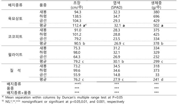 최적 배지선발 시험 지상부 생장 특성(2019)