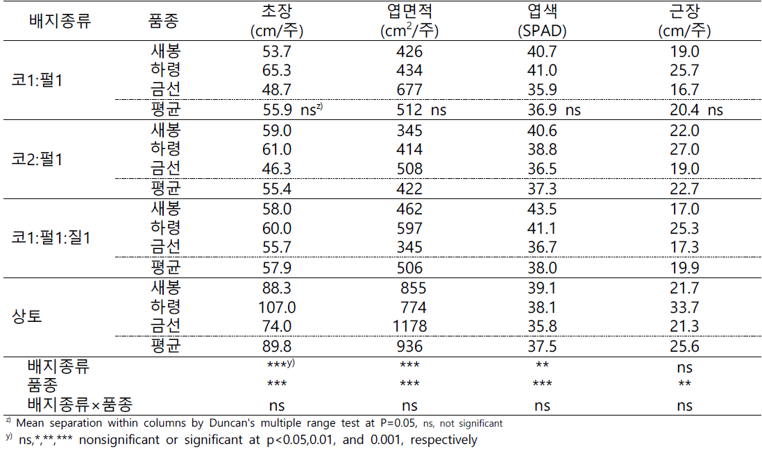 최적 배지선발 시험 식물체 생육 특성(2020)