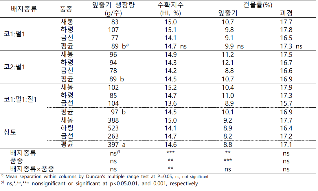 최적 배지선발 시험 수확지수(2020)