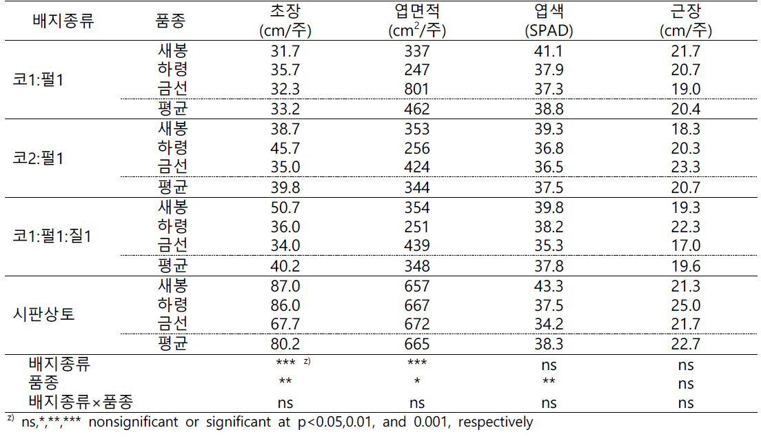 최적 배지선발 시험 식물체 생육 특성(2021)