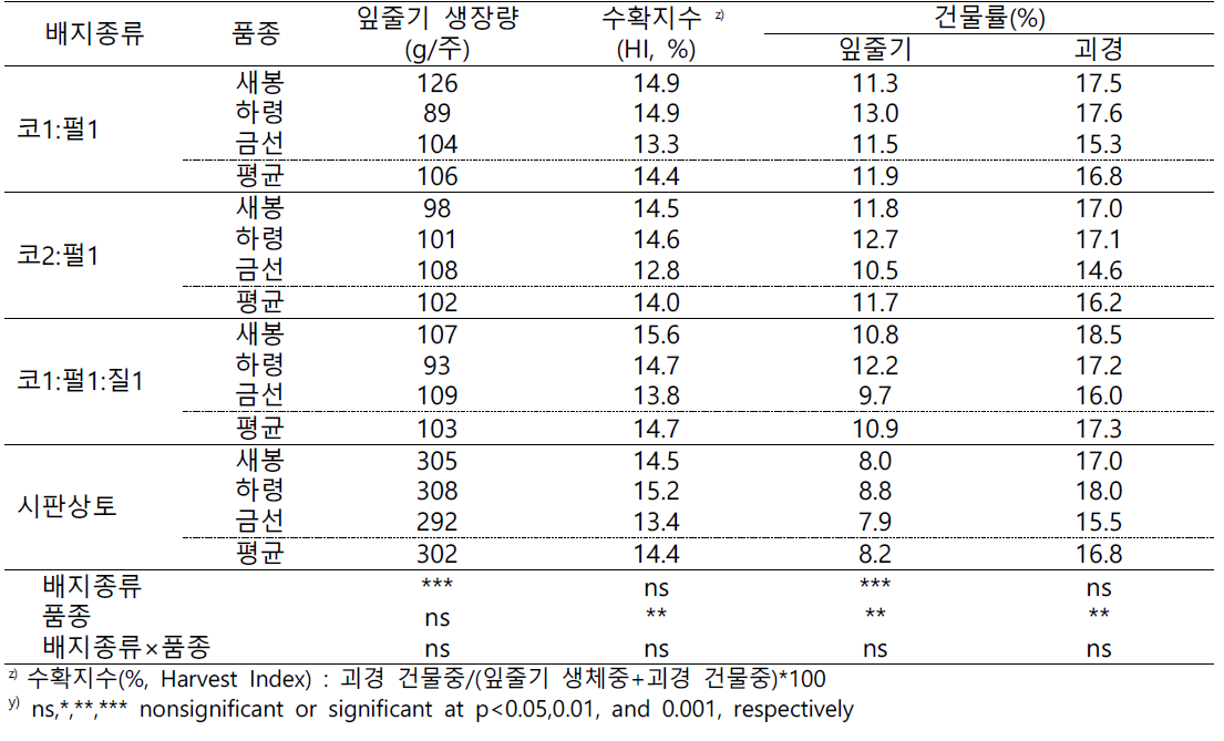 최적 배지선발 시험 수확지수(2021)