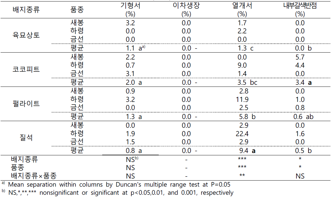 최적 배지선발 시험 주요 생리장해 발생(2019)