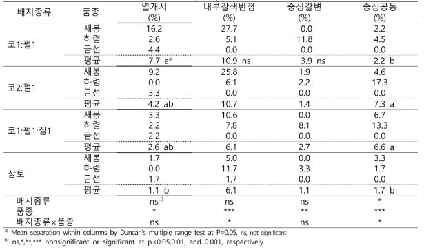 최적 배지선발 시험 주요 생리장해 발생(2020)