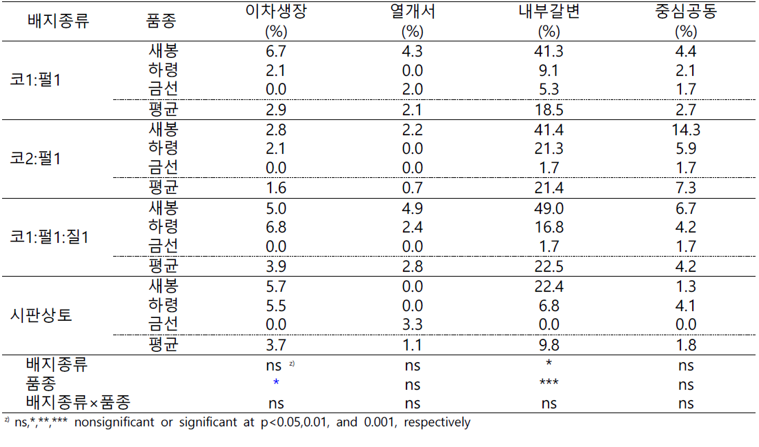 최적 배지선발 시험 주요 생리장해 발생(2021)