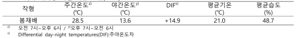 배지 재사용 시험 기온 조건(2020)