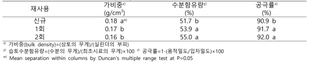 배지 재사용 시험 배지 물리성(2020)