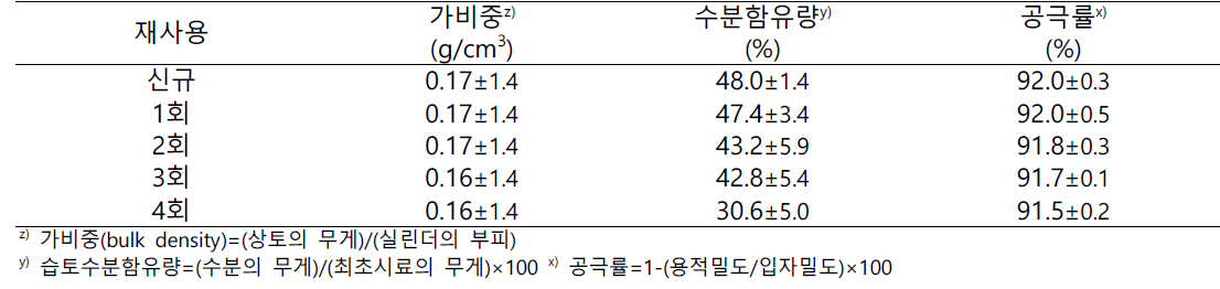 배지 재사용 시험 배지 물리성(2021)