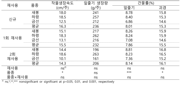 배지 재사용 시험 식물체 생장 특성(2020)