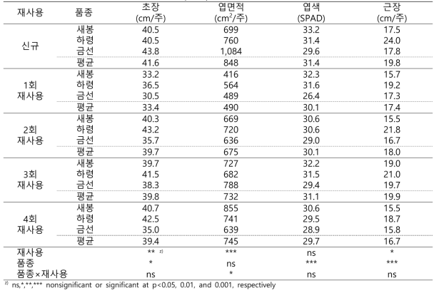 배지 재사용 시험 잎줄기 생장 특성(2021)