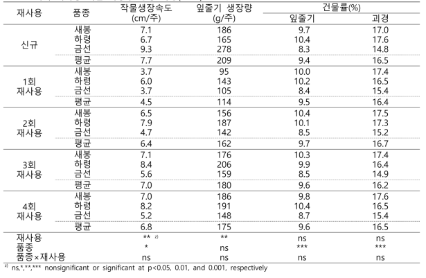 배지 재사용 시험 지상부 생장 특성(2021)