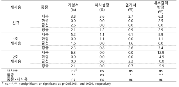 배지 재사용 시험 괴경 생리장해 발생(2020)