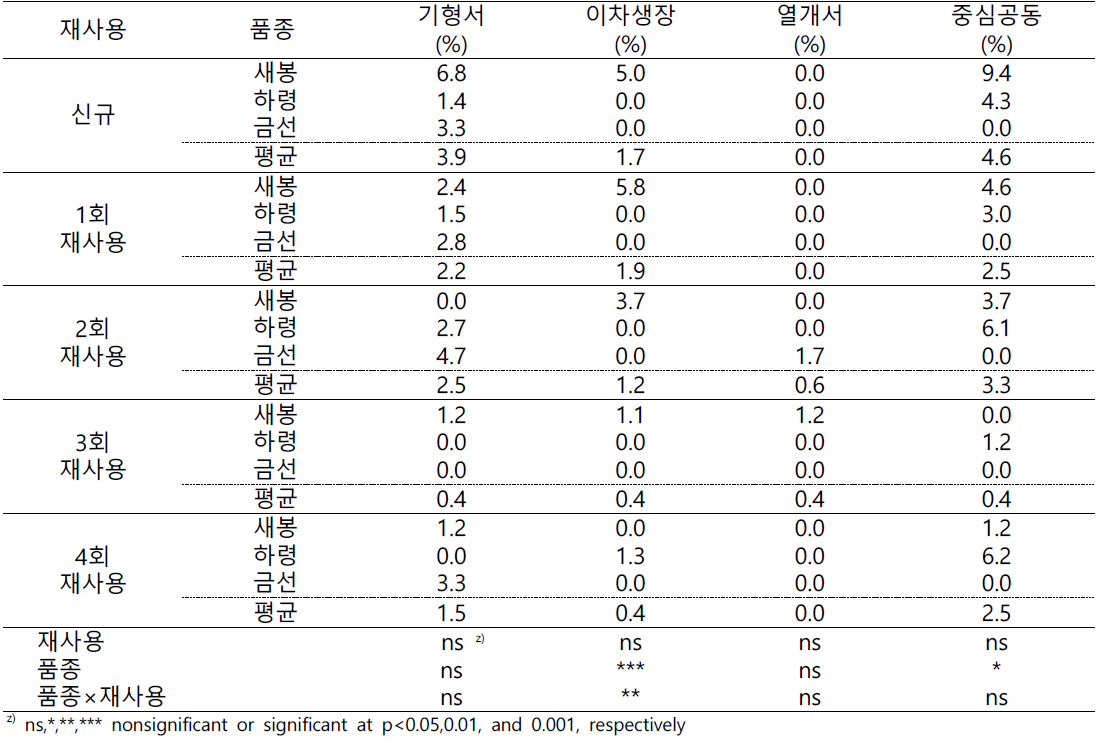 배지 재사용 시험 괴경 생리장해 발생(2021)