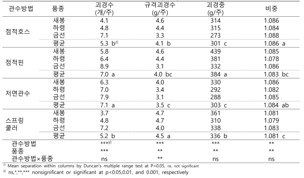 배지경 양수분 공급방법 시험 지하부 생장 특성(2020)