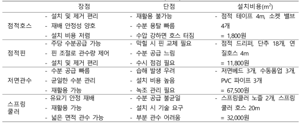 배지경 양수분 공급방법 시험 재배관리상 장단점(2020)