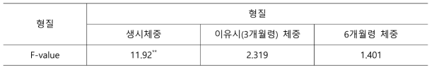 성장형질에 영향을 미치는 농가효과에 대한 분산분석 결과