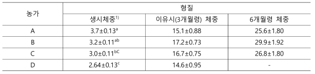 농가별 성장형질에 대한 최소자승평균±표준오차