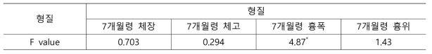 체형형질에 영향을 미치는 농가효과에 대한 분산분석 결과