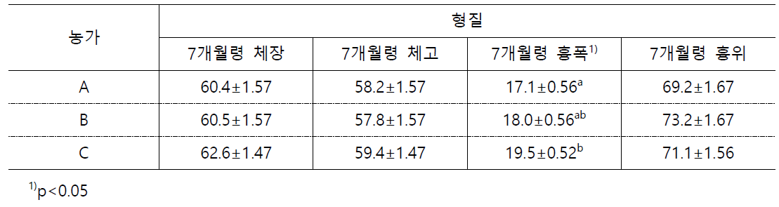 농가별 성장형질에 대한 최소자승평균과 표준오차