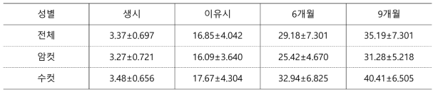 시험농가에서 수집한 체중 성적 분석 결과