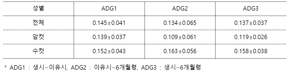 시험농가 사육 염소의 시기별 일당증체량 분석 결과