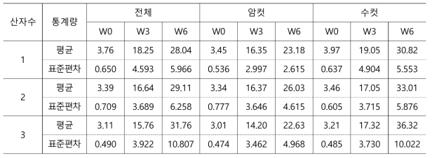 농가 생산 염소의 산자수에 따른 생시, 이유시 및 6개월령 체중성적 비교