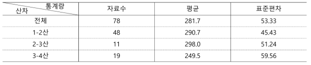 시험농가 사육 암염소 분만간격 분석 결과