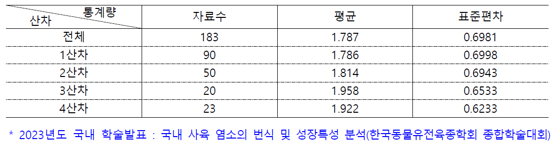 시험농가 사육 암염소 산자수 분석 결과