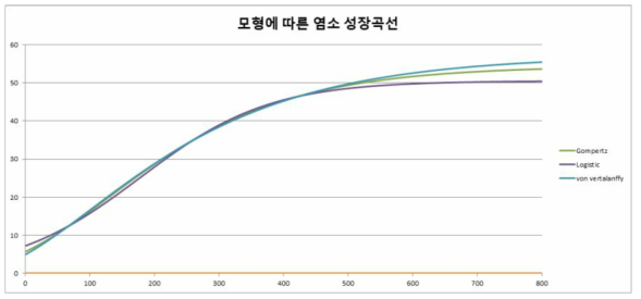 Gopertz, Logistic, Von bertalanffy 모형에 따른 성장곡선 패턴