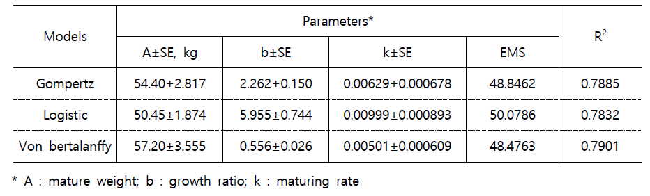 Gopertz, Logistic, Von bertalanffy 모형 이용 성장곡선 모수추정 결과