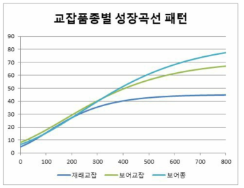 Gopertz 모형을 이용한 교잡종 품종집단별 성장곡선 패턴