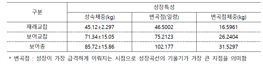 Gopertz 모형을 이용한 교잡종 품종집단별 성장곡선 모수