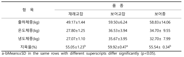 교배 품종 그룹 별 도체중 및 지육율 비교