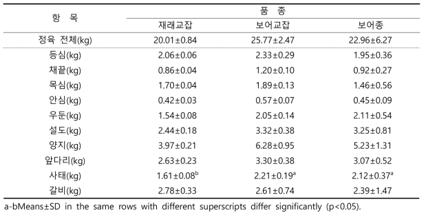 교배 품종 그룹 별 대분할육 생산량 비교