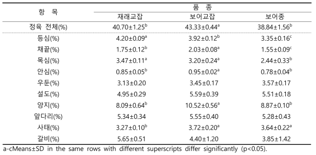 교배 품종 그룹 별 출하체중 대비 대분할육 생산수율 비교