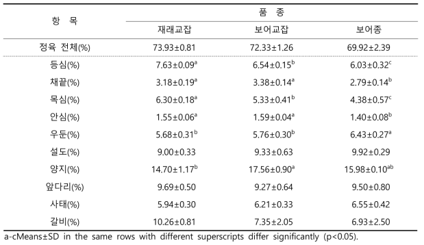 교배 품종 그룹 별 냉도체중 대비 대분할육 생산수율 비교