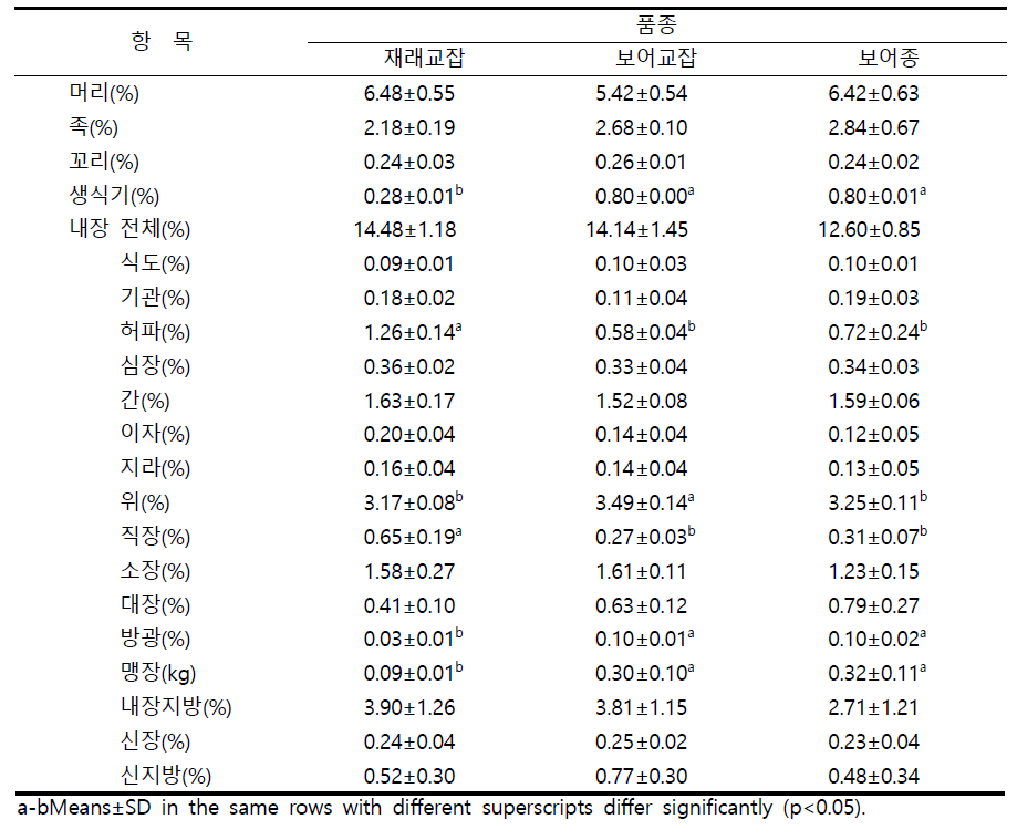 교배 품종 그룹 별 출하체중 대비 부산물 생산수율 비교