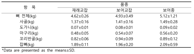 교배 품종 그룹 별 뼈 생산량 비교