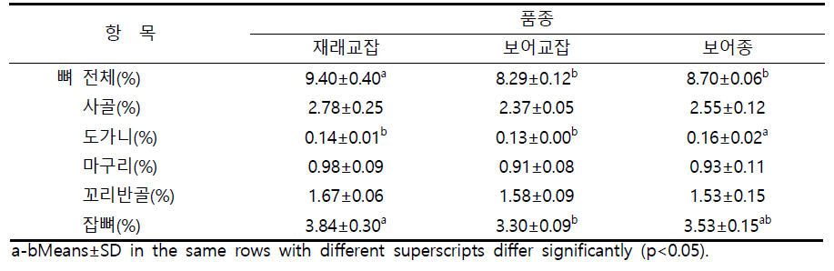 교배 품종 그룹 별 출하체중 대비 뼈 생산수율 비교