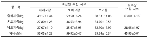 염소전문도축장 수집 자료와 교배 품종 그룹 별 축산원 자료와의 도체중 및 지육율 비교