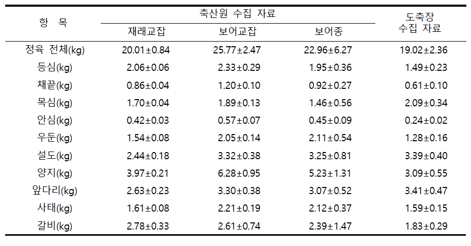 염소전문도축장 수집 자료와 축산원 수집자료와의 대분할육 생산량 비교