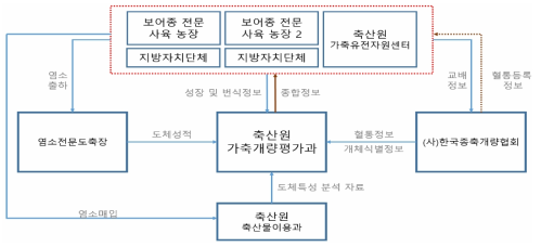 국내 사육 보어종 순종 염소를 활용한 자료 수집 등 활용 체계