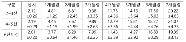 재래흑염소의 산차별 자축의 발육특성(2002 축산원 연구보고서) (kg)