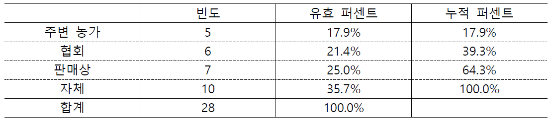 염소 사육농가의 종염소 구입 방법(2018 축산원 연구보고서)