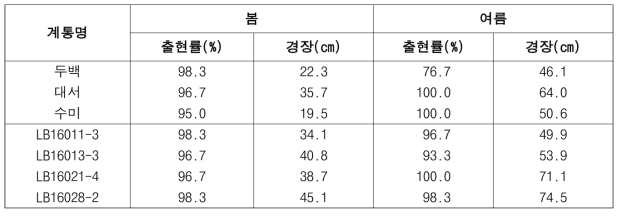 2021년도 생산력검정본시험 시험계통 생육특성