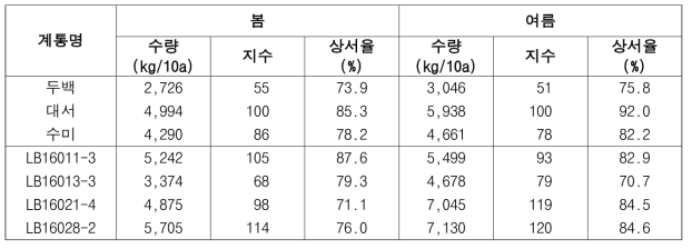 2021년도 생산력검정본시험 시험계통 수량특성