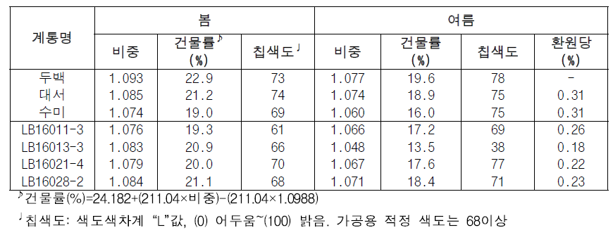 2021년도 생산력검정본시험 시험계통 가공특성