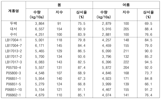 2022년도 생산력검정본시험 시험계통의 수량특성